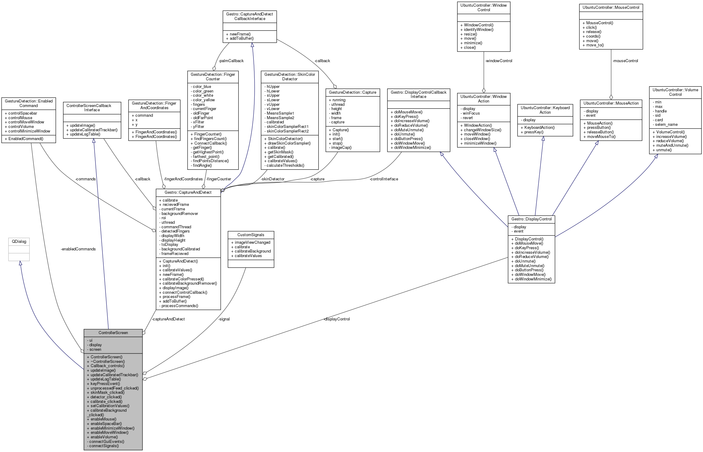 Gestro class diagram